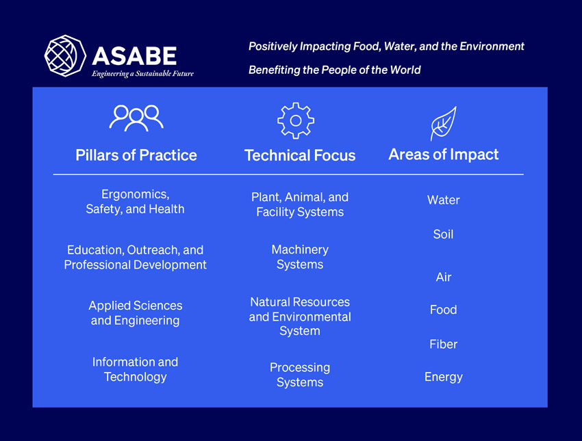 An illustration that shows the scope and impact of the agricultural and biological engineering profession